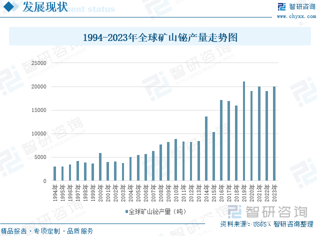 1994-2023年全球矿山铋产量走势图