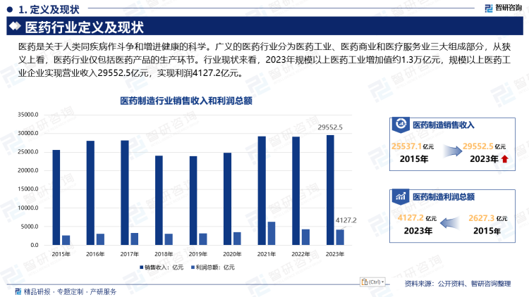 医药行业是我国国民经济的重要组成部分，是传统产业和现代产业相结合的产业。我国医药行业发展水平和国民经济的发展速度息息相关，随着我国国民经济的快速持续增长，我国人民的生活水平也随着得到提升，我国医药行业也得到不断快速发展。2020年，新冠肺炎疫情的爆发进一步推动了医药行业的发展，行业规模增速较快。行业现状来看，2023年规模以上医药工业增加值约1.3万亿元，规模以上医药工业企业实现营业收入29552.5亿元，实现利润4127.2亿元。