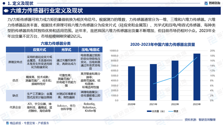 力/力矩传感器可将力或力矩的量值转换为相关电信号。根据测力的维数，力传感器通常分为一维、三维和六维力传感器。六维力传感器品类丰富，根据技术原理可将六维力传感器分为应变片式（硅应变和金属箔）、光学式和压电/电容式传感器，每种类型的传感器具有其独特优势和适用范围。近年来，虽然我国六维力传感器出货量不断增加，但目前市场仍相对小众。2023年全年出货量不足万台，市场规模刚刚突破2亿元。