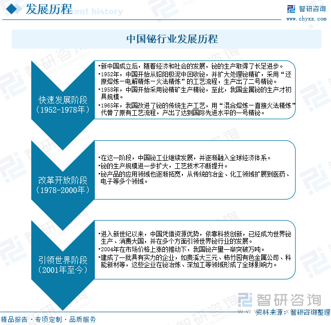 中国铋生产最早也可追述至第一次世界大战。新中国成立后，随着经济和社会的发展，铋的生产也取得长足进步，无论是在产业规模，还是在工艺技术、应用推广等方面，都已经在世界上形成引领能力。在新中国铋工业的发展历程中共经历了快速发展（1952-1978年）、改革开放（1978-2000年）和引领世界（2001年起）三个阶段。凭借资源优势，依靠科技创新，中国已经成为世界铋生产、消费大国，正在进入从产业链中低端，向制造业高端迈进的历史阶段。我国建成了一批具有实力的企业，如贵溪大三元、柿竹园有色金属公司、科能新材等，这些企业在铋冶炼、深加工等领域具有全球影响力。