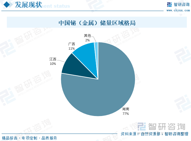 中国铋（金属）储量区域格局