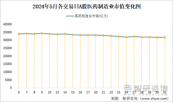 2024年5月各交易日A股医药制造业市值变化图