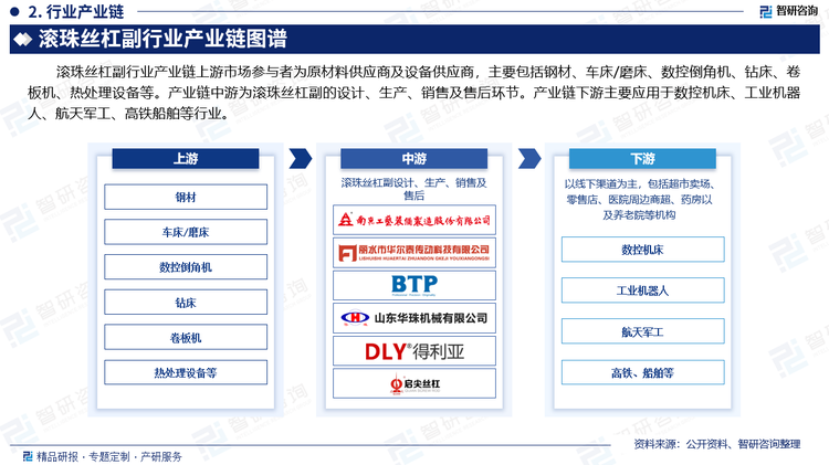 滚珠丝杠副行业产业链上游市场参与者为原材料供应商及设备供应商，主要包括钢材、车床/磨床、数控倒角机、钻床、卷板机、热处理设备等。产业链中游为滚珠丝杠副的设计、生产、销售及售后环节。产业链下游主要应用于数控机床、工业机器人、航天军工、高铁船舶等行业。