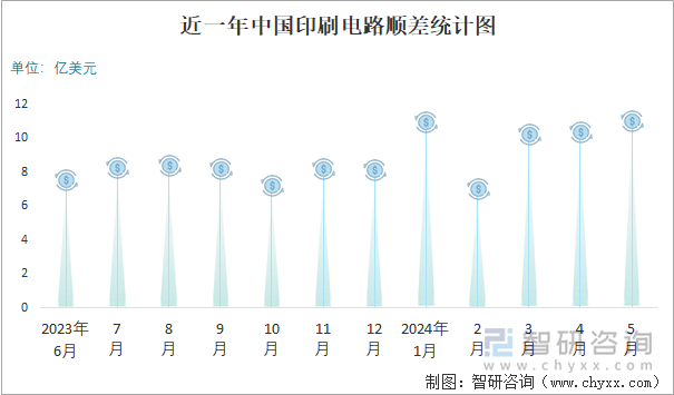 近一年中国印刷电路顺差统计图