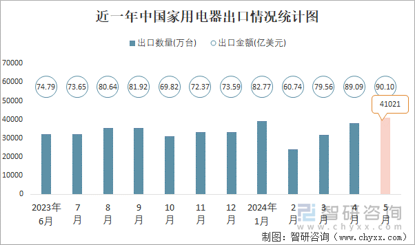 近一年中国家用电器出口情况统计图