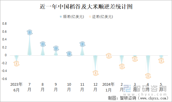 近一年中国稻谷及大米顺逆差统计图