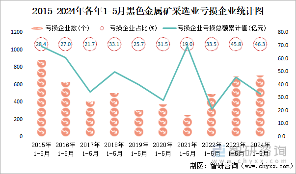 2015-2024年各年1-5月黑色金属矿采选业工业亏损企业统计图