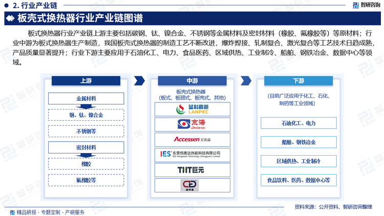 板式换热器行业产业链上游主要包括碳钢、钛、镍合金、不锈钢等金属材料及密封材料（橡胶、氟橡胶等）等原材料；行业中游为板式换热器生产制造，我国板壳式换热器的制造工艺不断改进，爆炸焊接、轧制复合、激光复合等工艺技术日趋成熟，产品质量显著提升；行业下游主要应用于石油化工、制冷、暖通空调、电力、食品饮料等领域。