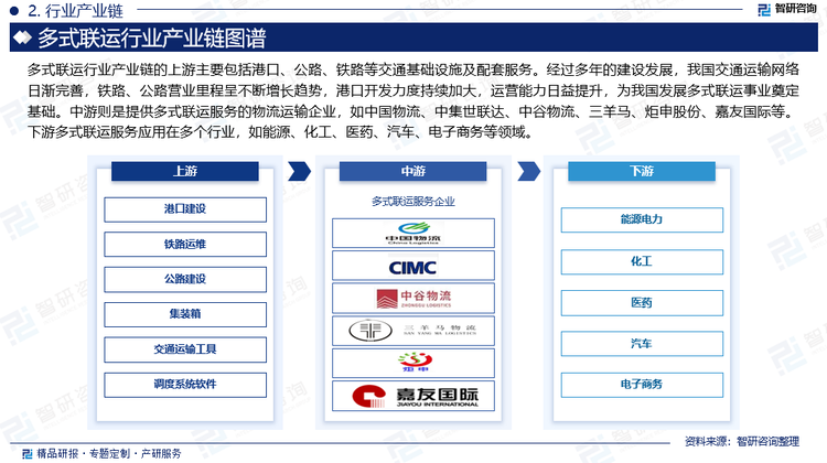 多式联运行业产业链的上游主要包括港口、公路、铁路等交通基础设施及配套服务。经过多年的建设发展，我国交通运输网络日渐完善，铁路、公路营业里程呈不断增长趋势，港口开发力度持续加大，运营能力日益提升，为我国发展多式联运事业奠定基础。中游则是提供多式联运服务的物流运输企业，如中国物流、中集世联达、中谷物流、三羊马、炬申股份、嘉友国际等。下游多式联运服务应用在多个行业，如能源、化工、医药、汽车、电子商务等领域。