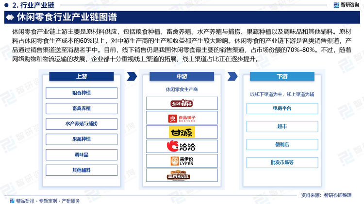 休闲零食产业链上游主要是原材料供应，包括粮食种植、畜禽养殖、水产养殖与捕捞、果蔬种植以及调味品和其他辅料。原材料占休闲零食生产成本的60%以上，对中游生产商的生产和收益都产生较大影响。休闲零食的产业链下游是各类销售渠道，产品通过销售渠道送至消费者手中。目前，线下销售仍是我国休闲零食最主要的销售渠道，占市场份额的70%-80%。不过，随着网络购物和物流运输的发展，企业都十分重视线上渠道的拓展，线上渠道占比正在逐步提升。