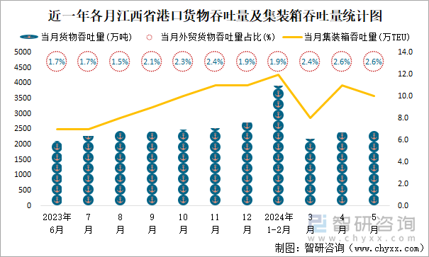 近一年各月江西省港口货物吞吐量及集装箱吞吐量统计图