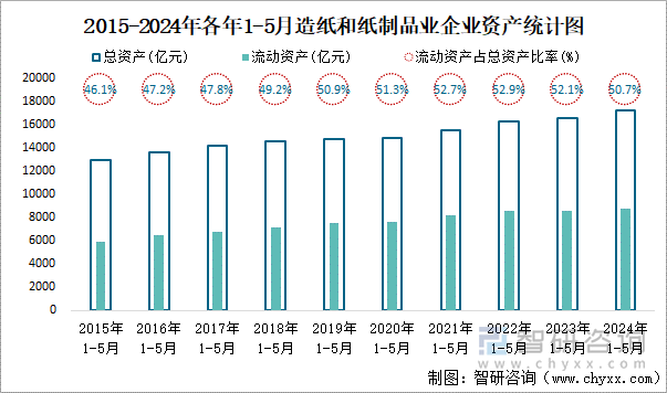 2015-2024年各年1-5月造纸和纸制品业企业资产统计图