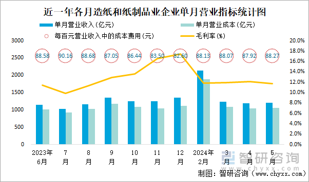 近一年各月造纸和纸制品业企业单月营业指标统计图