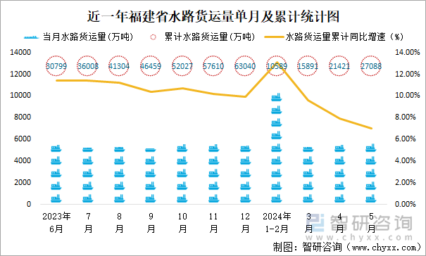 近一年福建省水路货运量单月及累计统计图