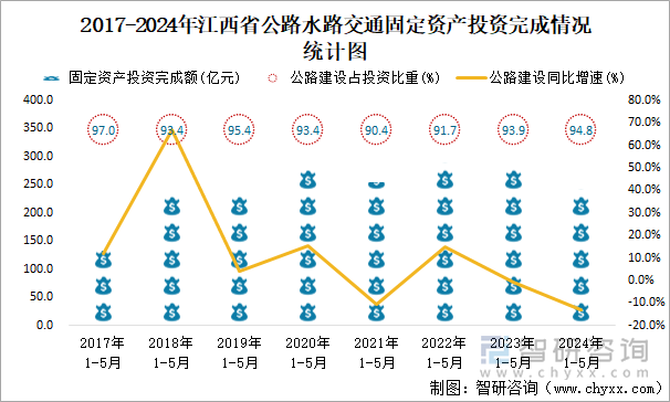 2017-2024年江西省公路水路交通固定资产投资完成情况统计图