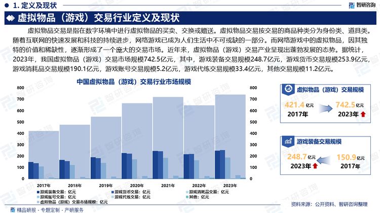 随着互联网的快速发展和科技的持续进步，网络游戏已成为人们生活中不可或缺的一部分。而网络游戏中的虚拟物品，如游戏内的道具、装备、货币等，因其独特的价值和稀缺性，逐渐形成了一个庞大的交易市场。虚拟物品（游戏）交易产业作为网络游戏产业链中的重要一环，近年来呈现出蓬勃发展的态势。据统计，2023年，我国虚拟物品（游戏）交易市场规模742.5亿元，其中，游戏装备交易规模248.7亿元，游戏货币交易规模253.9亿元，游戏消耗品交易规模190.1亿元，游戏账号交易规模5.2亿元，游戏代练交易规模33.4亿元，其他交易规模11.2亿元。虚拟物品交易作为数字经济的重要组成部分，具有广阔的发展前景。随着技术进步和市场成熟，虚拟物品交易将变得更加安全、便捷和多样化。