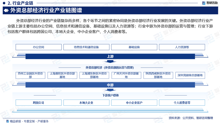 外资总部经济行业的产业链复杂而多样，各个环节之间的紧密协同是外资总部经济行业发展的关键。外资总部经济行业产业链上游主要包括办公空间、信息技术和通信设备、基础设施以及人力资源等；行业中游为外资总部的运营与管理；行业下游包括客户群体包括跨国公司、本地大企业、中小企业客户、个人消费者等。