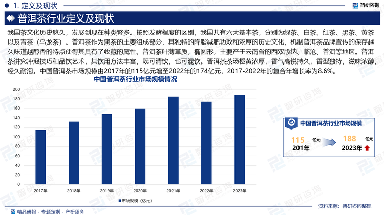 我国茶文化历史悠久，发展到现在种类繁多。按照发酵程度的区别，我国共有六大基本茶，分别为绿茶、白茶、红茶、黑茶、黄茶以及青茶（乌龙茶）。普洱茶作为黑茶的主要组成部分，其独特的降脂减肥功效和浓厚的历史文化，机制普洱茶品牌宣传的保存越久味道越醇香的特点使得其具有了收藏的属性。普洱茶叶薄革质，椭圆形，主要产于云南省的西双版纳、临沧、普洱等地区。普洱茶讲究冲泡技巧和品饮艺术，其饮用方法丰富，既可清饮，也可混饮。普洱茶茶汤橙黄浓厚，香气高锐持久，香型独特，滋味浓醇，经久耐泡。中国普洱茶市场规模由2017年的115亿元增至2022年的174亿元，2017-2022年的复合年增长率为8.6%。