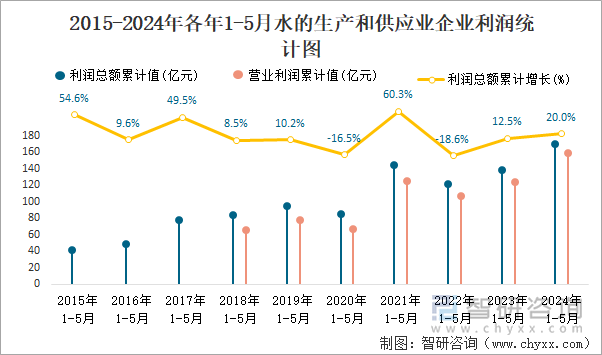 2015-2024年各年1-5月水的生产和供应业企业利润统计图