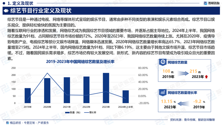 随着互联网行业的渗透和发展，网络综艺成为我国综艺节目领域的重要市场，并逐渐占据主导地位。2024年上半年，我国网络综艺数量为91档，占同期综艺节目市场份额的72%。2020年至2023年，我国网络综艺数量持续上涨。尤其在2020年，疫情导致电影产业、电视综艺等部分文娱市场降温，网络媒体迅速发展。2020年网络综艺数量增长率高达65.7%，2023年网络综艺数量增至215档。2024年上半年，国内网络综艺数量为91档，同比下降6.19%，这主要由于其他文娱市场升温，综艺节目市场趋缓。不过，随着国民娱乐需求增多，综艺市场仍有较大发展空间，新形式、新内容的综艺节目有望成为吸引观众目光的重要因素。