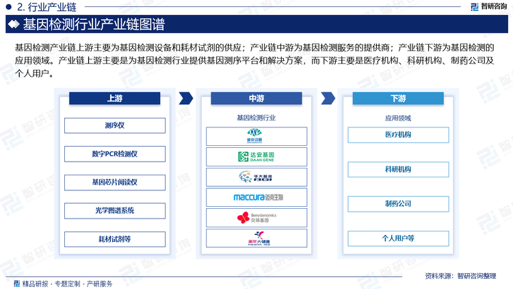 基因检测产业链上游主要为基因检测设备和耗材试剂的供应；产业链中游为基因检测服务的提供商；产业链下游为基因检测的应用领域。产业链上游主要是为基因检测行业提供基因测序平台和解决方案，而下游主要是医疗机构、科研机构、制药公司及个人用户。