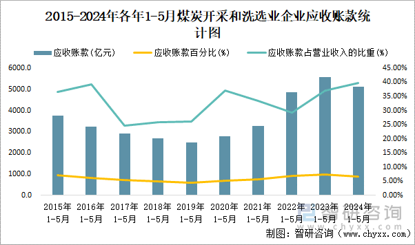 2015-2024年各年1-5月煤炭开采和洗选业企业应收账款统计图