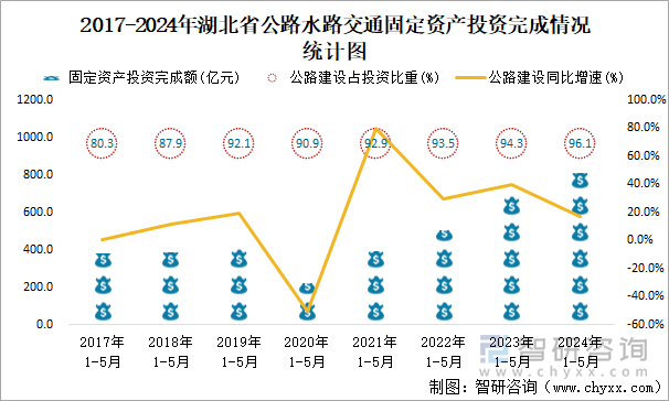 2017-2024年湖北省公路水路交通固定资产投资完成情况统计图