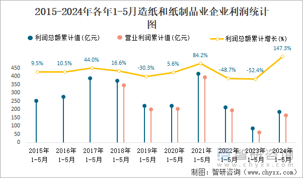 2015-2024年各年1-5月造纸和纸制品业企业利润统计图