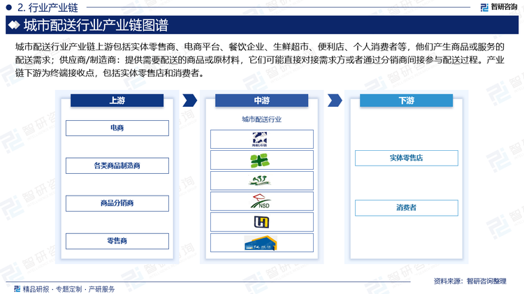 城市配送行业产业链上游包括实体零售商、电商平台、餐饮企业、生鲜超市、便利店、个人消费者等，他们产生商品或服务的配送需求；供应商/制造商：提供需要配送的商品或原材料，它们可能直接对接需求方或者通过分销商间接参与配送过程。产业链下游为终端接收点，包括实体零售店和消费者。