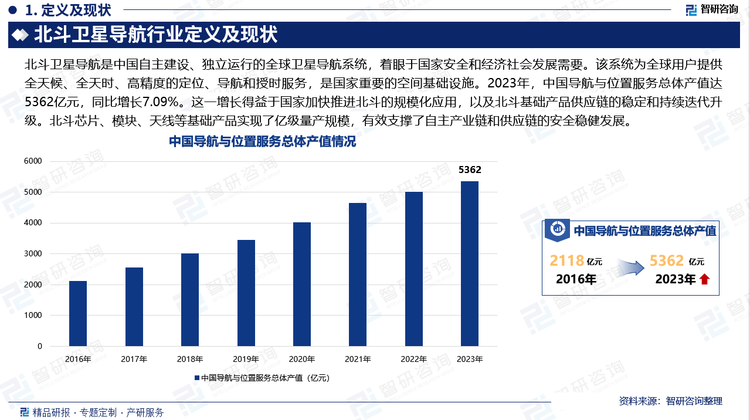 2023年，中国导航与位置服务总体产值达5362亿元，同比增长7.09%。这一增长得益于国家加快推进北斗的规模化应用，以及北斗基础产品供应链的稳定和持续迭代升级。北斗芯片、模块、天线等基础产品实现了亿级量产规模，有效支撑了自主产业链和供应链的安全稳健发展。