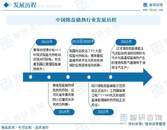 中国熔盐储热行业发展历程