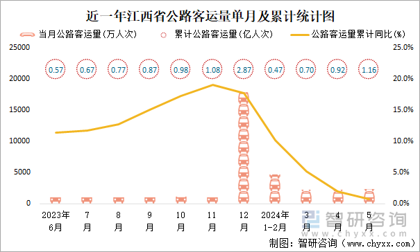 近一年江西省公路客运量单月及累计统计图