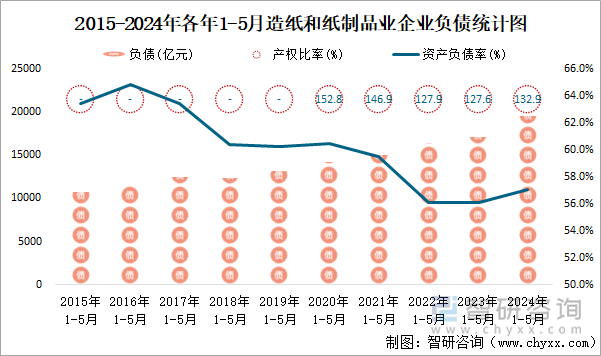 2015-2024年各年1-5月造纸和纸制品业企业负债统计图