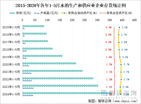 2015-2024年各年1-5月水的生产和供应业企业存货统计图