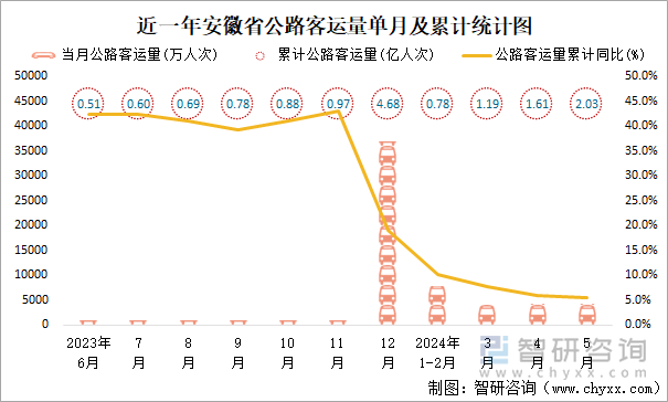 近一年安徽省公路客运量单月及累计统计图