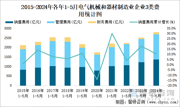 2015-2024年各年1-5月电气机械和器材制造业企业3类费用统计图