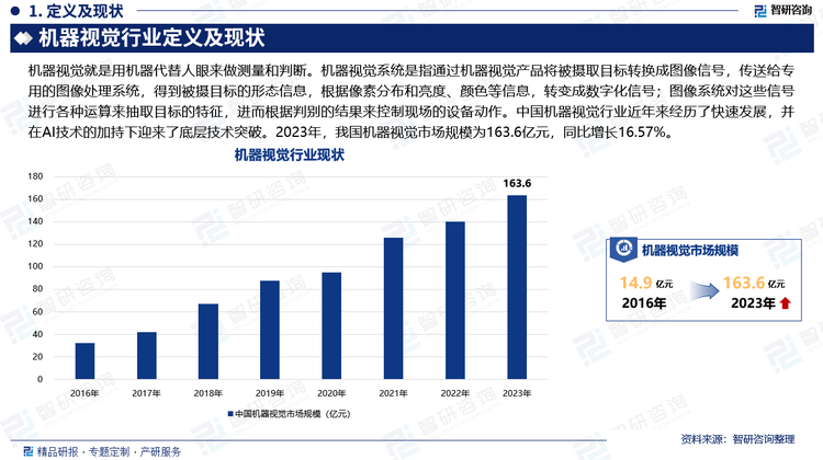 机器视觉是利用光学装置和传感器代替人眼获取信息，并对信息进行处理分析的技术。近年来中国机器视觉行业经历了快速发展，并在AI技术的加持下迎来了底层技术突破，同时国家政策持续推动机器视觉相关行业的发展，特别是在智能制造、高端装备、自动化设备等领域。2023年，我国机器视觉市场规模为163.6亿元，同比增长16.57%。