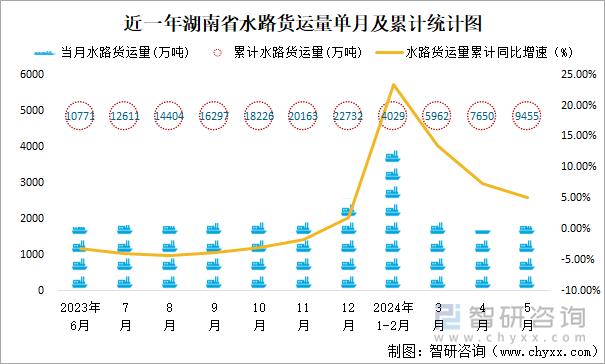 近一年湖南省水路货运量单月及累计统计图