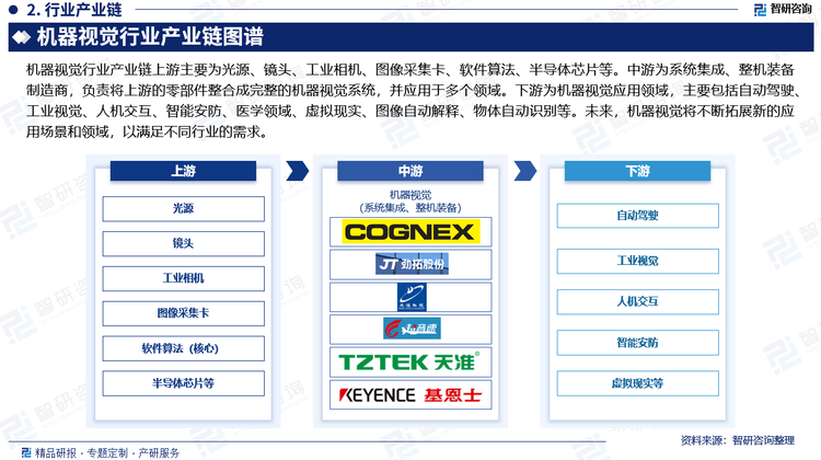 机器视觉行业产业链上游主要为光源、镜头、工业相机、图像采集卡、软件算法、半导体芯片等。中游为系统集成、整机装备制造商，负责将上游的零部件整合成完整的机器视觉系统，并应用于多个领域。下游为机器视觉应用领域，主要包括自动驾驶、工业视觉、人机交互、智能安防、医学领域、虚拟现实、图像自动解释、物体自动识别等。未来，机器视觉将不断拓展新的应用场景和领域，以满足不同行业的需求。