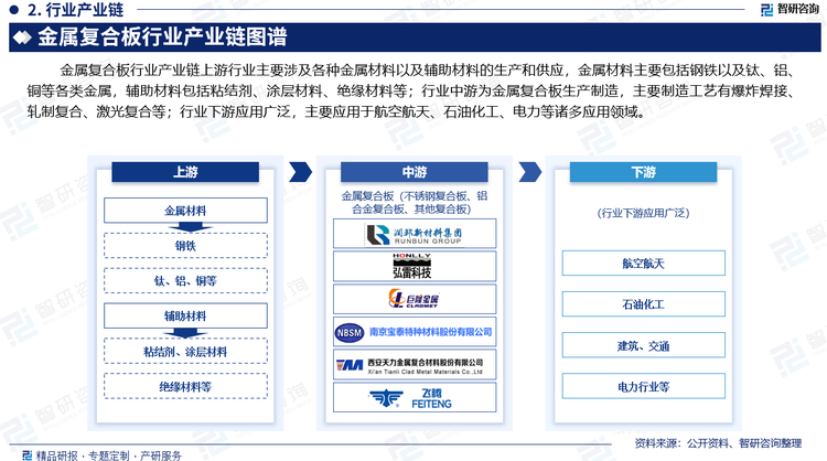 金属复合板行业产业链上游行业主要涉及各种金属材料以及辅助材料的生产和供应，金属材料主要包括钢铁以及钛、铝、铜等各类金属，辅助材料包括粘结剂、涂层材料、绝缘材料等；行业中游为金属复合板生产制造，主要制造工艺有爆炸焊接、轧制复合、激光复合等；行业下游应用广泛，主要应用于航空航天、石油化工、电力等诸多应用领域。