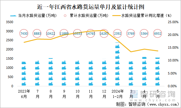 近一年江西省水路货运量单月及累计统计图