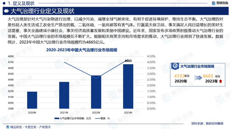 大气治理是针对大气污染物进行治理，以减少污染、减缓全球气候变化，有利于促进环境保护，维持生态平衡。大气治理的对象包括人类生活或工农业生产排出的氨、二氧化硫、一氧化碳等有害气体。打赢蓝天保卫战，事关满足人民日益增长的美好生活需要，事关全面建成小康社会，事关经济高质量发展和美丽中国建设。近年来，国家发布多项政策积极推动大气治理行业的发展。中国大气治理行业的市场规模在不断扩大。根据相关政策支持和市场需求的推动，大气治理行业得到了快速发展。数据统计，2023年中国大气治理行业市场规模约为4665亿元。