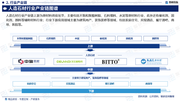 人造石材行业产业链上游为原材料供应环节，主要包括不饱和聚酯树脂、石料填料、水泥等原材料行业，此外还有催化剂、固化剂、颜料等辅助材料行业。这些行业的技术工艺成熟、市场竞争充分、产品供应充足，能够较好的满足人造石材行业的生产经营需求，为行业的可持续发展提供了重要保障；行业下游应用领域主要为建筑地产、装饰装修等领域，包括家庭住宅、宾馆酒店、餐厅酒吧、商场、医院等。经过几十年的发展和不断改进，我国人造石材行业在创新产品设计和应用方面不断努力，除了常见的人造石材板材外，还出现了地砖、台面、石雕花等多种产品，应用范围不断拓展，为行业的发展带来了广阔的市场空间。