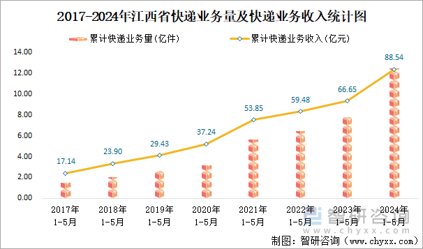 2017-2024年江西省快递业务量及快递业务收入统计图