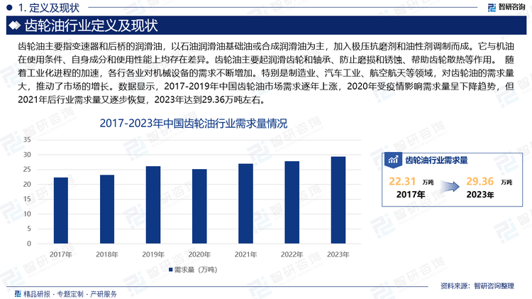 齿轮油主要指变速器和后桥的润滑油，以石油润滑油基础油或合成润滑油为主，加入极压抗磨剂和油性剂调制而成。它与机油在使用条件、自身成分和使用性能上均存在差异。齿轮油主要起润滑齿轮和轴承、防止磨损和锈蚀、帮助齿轮散热等作用。 随着工业化进程的加速，各行各业对机械设备的需求不断增加。特别是制造业、汽车工业、航空航天等领域，对齿轮油的需求量大，推动了市场的增长。数据显示，2017-2019年中国齿轮油市场需求逐年上涨，2020年受疫情影响需求量呈下降趋势，但2021年后行业需求量又逐步恢复，2023年达到29.36万吨左右。