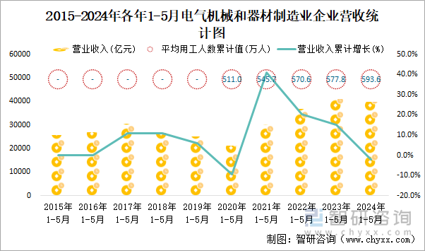 2015-2024年各年1-5月电气机械和器材制造业企业营收统计图