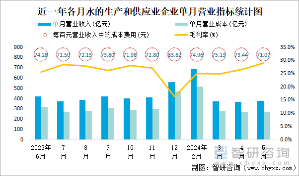 近一年各月水的生产和供应业企业单月营业指标统计图