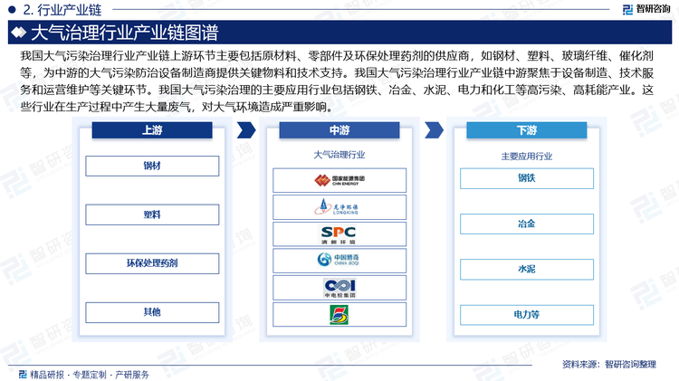 我国大气污染治理行业产业链上游环节主要包括原材料、零部件及环保处理药剂的供应商，如钢材、塑料、玻璃纤维、催化剂等，为中游的大气污染防治设备制造商提供关键物料和技术支持。我国大气污染治理行业产业链中游聚焦于设备制造、技术服务和运营维护等关键环节。我国大气污染治理的主要应用行业包括钢铁、冶金、水泥、电力和化工等高污染、高耗能产业。这些行业在生产过程中产生大量废气，对大气环境造成严重影响。