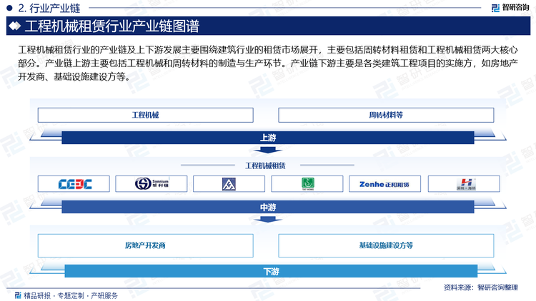 工程机械租赁行业的产业链及上下游发展主要围绕建筑行业的租赁市场展开，主要包括周转材料租赁和工程机械租赁两大核心部分。产业链上游主要包括工程机械和周转材料的制造与生产环节。产业链下游主要是各类建筑工程项目的实施方，如房地产开发商、基础设施建设方等。