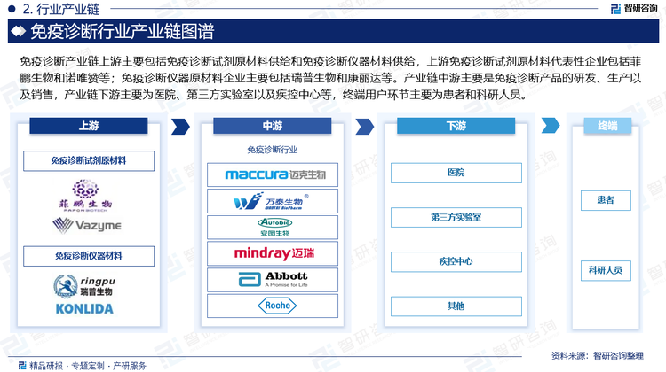 免疫诊断产业链上游主要包括免疫诊断试剂原材料供给和免疫诊断仪器材料供给，上游免疫诊断试剂原材料代表性企业包括菲鹏生物和诺唯赞等；免疫诊断仪器原材料企业主要包括瑞普生物和康丽达等。产业链中游主要是免疫诊断产品的研发、生产以及销售，产业链下游主要为医院、第三方实验室以及疾控中心等，终端用户环节主要为患者和科研人员。